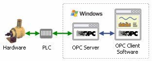 工业控制系统中OPC服务器1.JPEG